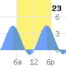 Wotje Atoll tide chart for Tuesday, September 23, 2025