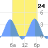Wotje Atoll tide chart for Wednesday, September 24, 2025