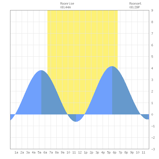 Wotje Atoll tide chart for Thursday, September 25, 2025