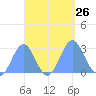 Wotje Atoll tide chart for Friday, September 26, 2025