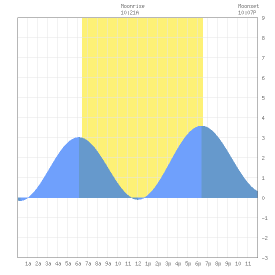 Wotje Atoll tide chart for Saturday, September 27, 2025