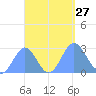 Wotje Atoll tide chart for Saturday, September 27, 2025