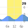 Wotje Atoll tide chart for Monday, September 29, 2025
