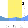 Wotje Atoll tide chart for Tuesday, September 2, 2025