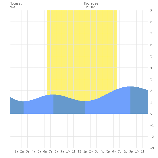 Wotje Atoll tide chart for Tuesday, September 30, 2025