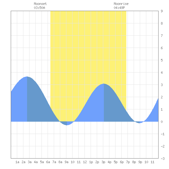Wotje Atoll tide chart for Friday, September 5, 2025