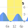 Wotje Atoll tide chart for Friday, September 5, 2025