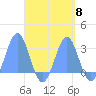 Wotje Atoll tide chart for Monday, September 8, 2025