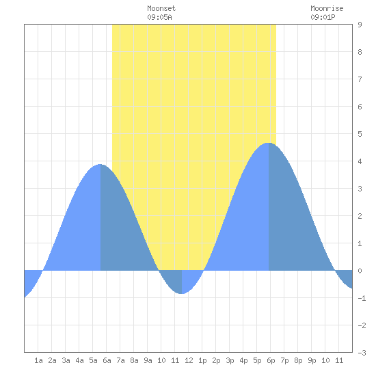 Wotje Atoll tide chart for Friday, October 10, 2025