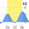Wotje Atoll tide chart for Saturday, October 11, 2025
