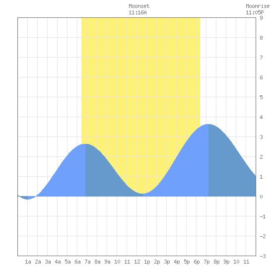 Wotje Atoll tide chart for Sunday, October 12, 2025