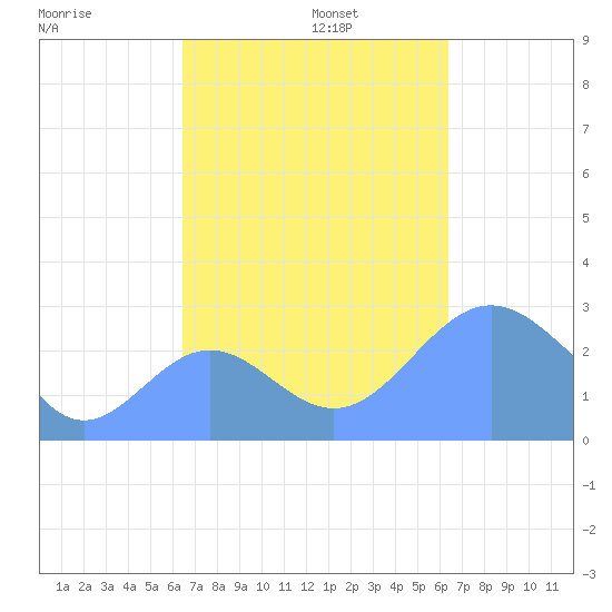 Wotje Atoll tide chart for Monday, October 13, 2025