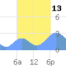 Wotje Atoll tide chart for Monday, October 13, 2025
