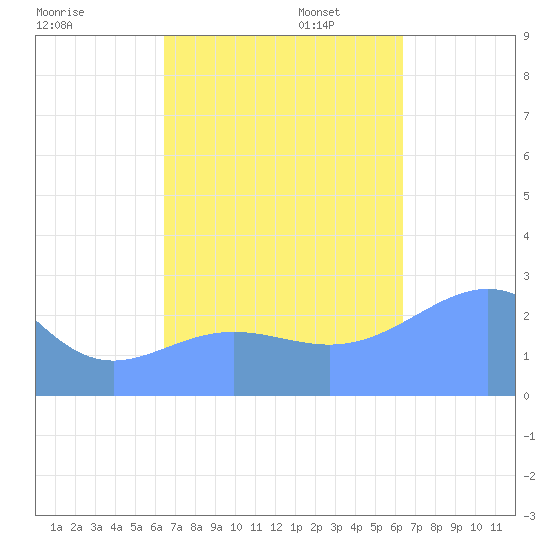 Wotje Atoll tide chart for Tuesday, October 14, 2025