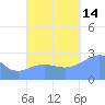 Wotje Atoll tide chart for Tuesday, October 14, 2025