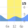 Wotje Atoll tide chart for Wednesday, October 15, 2025