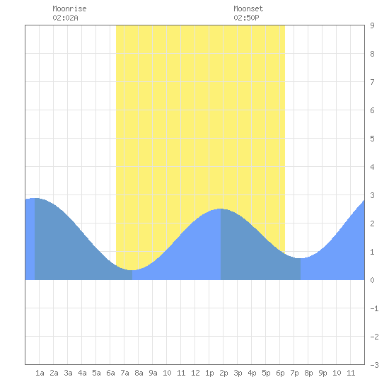 Wotje Atoll tide chart for Thursday, October 16, 2025