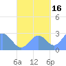Wotje Atoll tide chart for Thursday, October 16, 2025