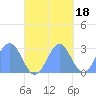 Wotje Atoll tide chart for Saturday, October 18, 2025