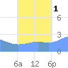 Wotje Atoll tide chart for Wednesday, October 1, 2025