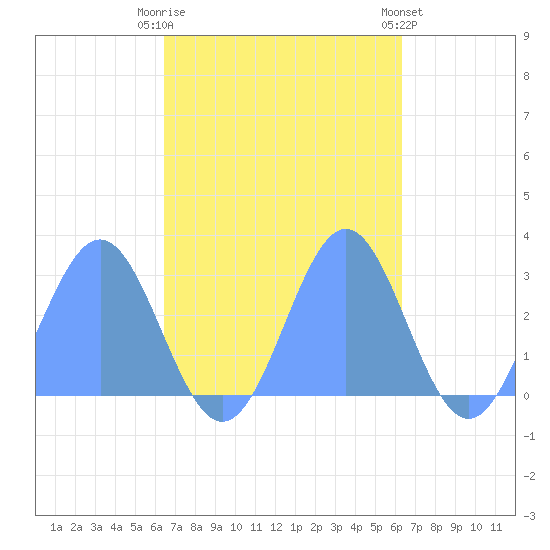 Wotje Atoll tide chart for Monday, October 20, 2025