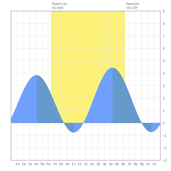 Wotje Atoll tide chart for Wednesday, October 22, 2025