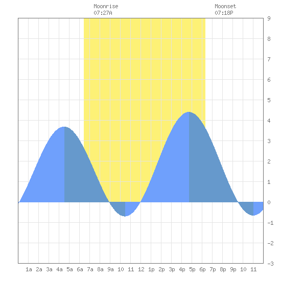 Wotje Atoll tide chart for Thursday, October 23, 2025
