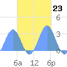 Wotje Atoll tide chart for Thursday, October 23, 2025