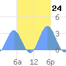 Wotje Atoll tide chart for Friday, October 24, 2025