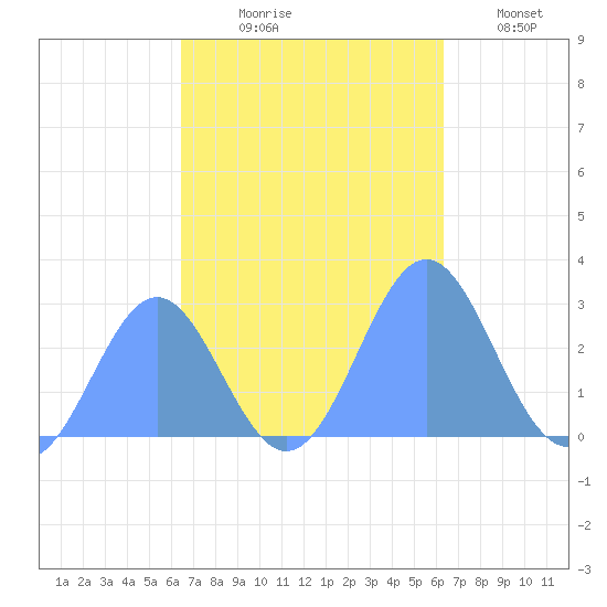 Wotje Atoll tide chart for Saturday, October 25, 2025