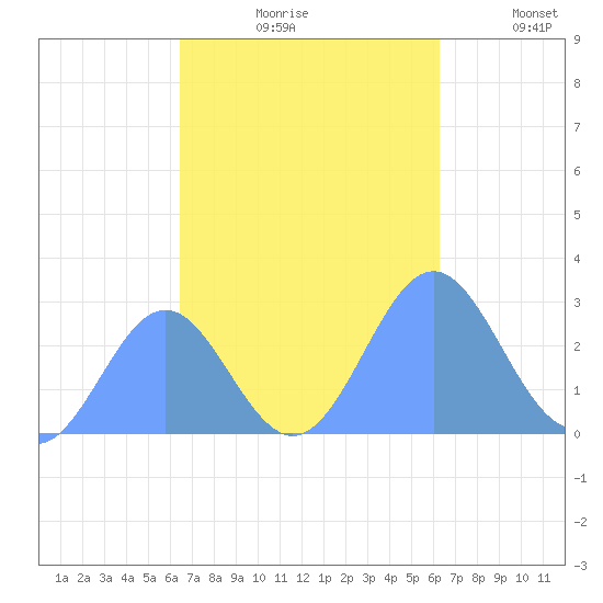 Wotje Atoll tide chart for Sunday, October 26, 2025