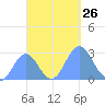 Wotje Atoll tide chart for Sunday, October 26, 2025