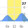 Wotje Atoll tide chart for Monday, October 27, 2025