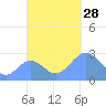 Wotje Atoll tide chart for Tuesday, October 28, 2025