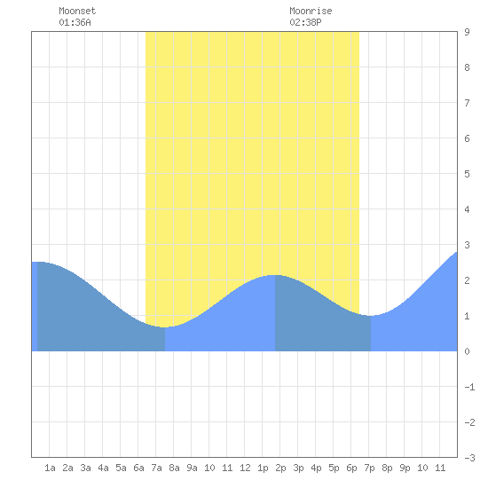 Wotje Atoll tide chart for Thursday, October 2, 2025