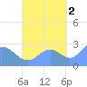 Wotje Atoll tide chart for Thursday, October 2, 2025