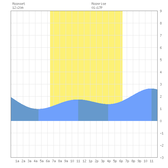 Wotje Atoll tide chart for Thursday, October 30, 2025