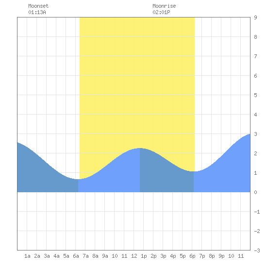 Wotje Atoll tide chart for Friday, October 31, 2025