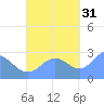 Wotje Atoll tide chart for Friday, October 31, 2025