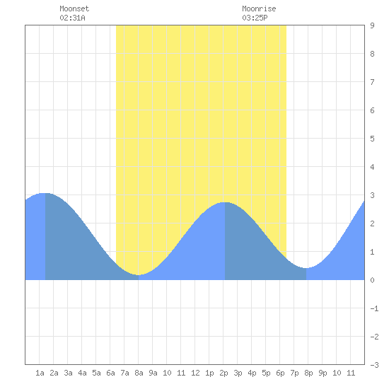 Wotje Atoll tide chart for Friday, October 3, 2025