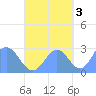 Wotje Atoll tide chart for Friday, October 3, 2025