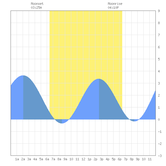 Wotje Atoll tide chart for Saturday, October 4, 2025