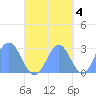 Wotje Atoll tide chart for Saturday, October 4, 2025