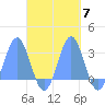 Wotje Atoll tide chart for Tuesday, October 7, 2025