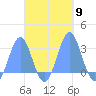 Wotje Atoll tide chart for Thursday, October 9, 2025