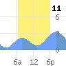 Wotje Atoll tide chart for Tuesday, November 11, 2025
