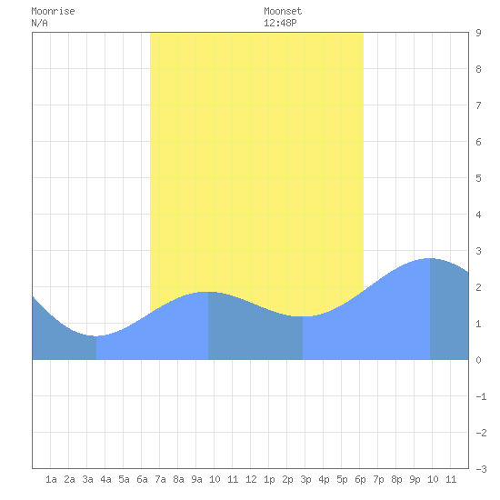 Wotje Atoll tide chart for Wednesday, November 12, 2025