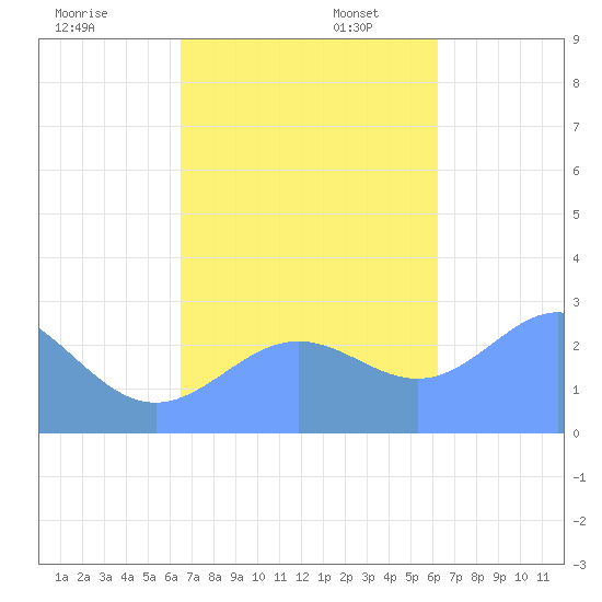 Wotje Atoll tide chart for Thursday, November 13, 2025