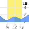Wotje Atoll tide chart for Thursday, November 13, 2025
