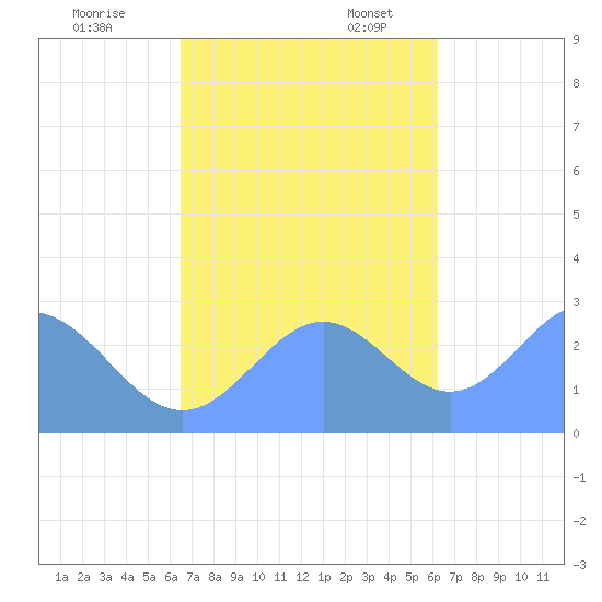 Wotje Atoll tide chart for Friday, November 14, 2025